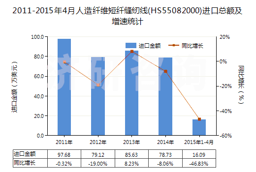 2011-2015年4月人造纖維短纖縫紉線(HS55082000)進(jìn)口總額及增速統(tǒng)計(jì)